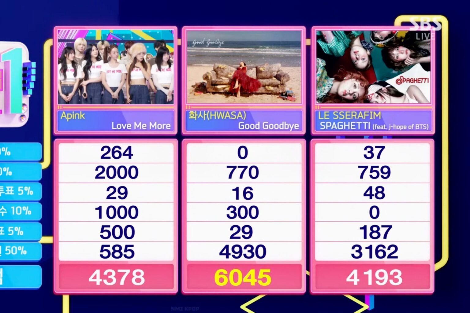 Watch: Hwasa Takes 5th Win And Triple Crown For "Good Goodbye" On "Inkigayo"; Performances By ENHYPEN, ALPHA DRIVE ONE, And More