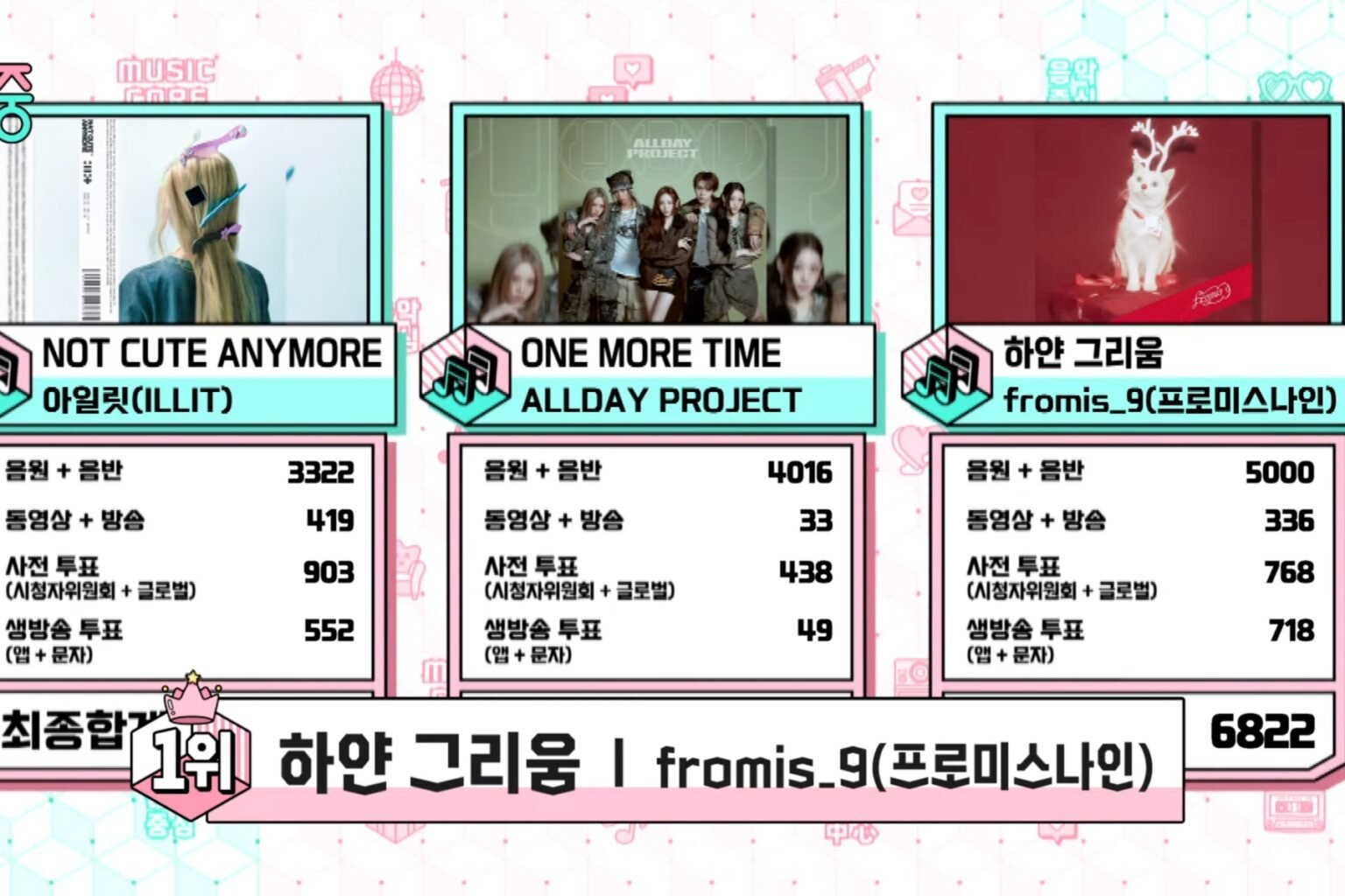 Watch: fromis_9 Takes 2nd Win For "White Memories" On "Music Core"; Performances By Apink, Chuu, And More