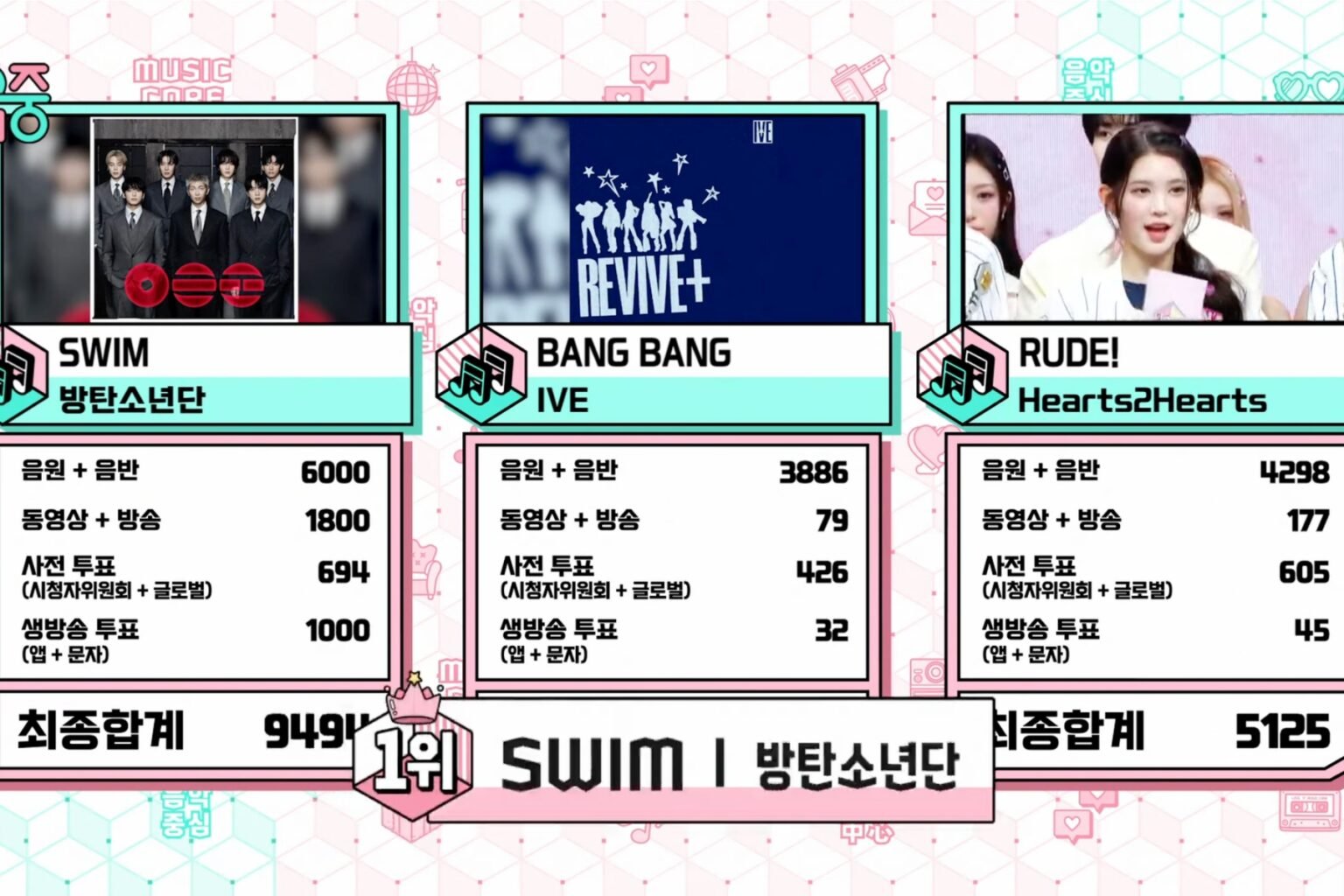 Watch: BTS Snags 8th Win For "SWIM" On "Music Core"; Performances By Red Velvet's Irene, Kep1er, And More