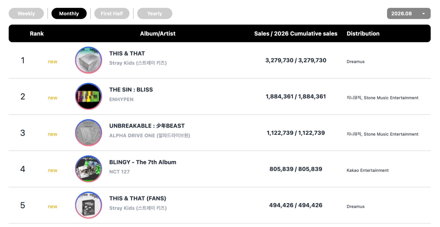 Stray Kids, SHINee’s Taemin, NCT 127, MONSTA X, RESCENE, And More Top Circle Monthly And Weekly Charts Stray Kids, SHINee's Taemin, NCT 127, MONSTA X, RESCENE, And More Top Circle Monthly And Weekly Charts